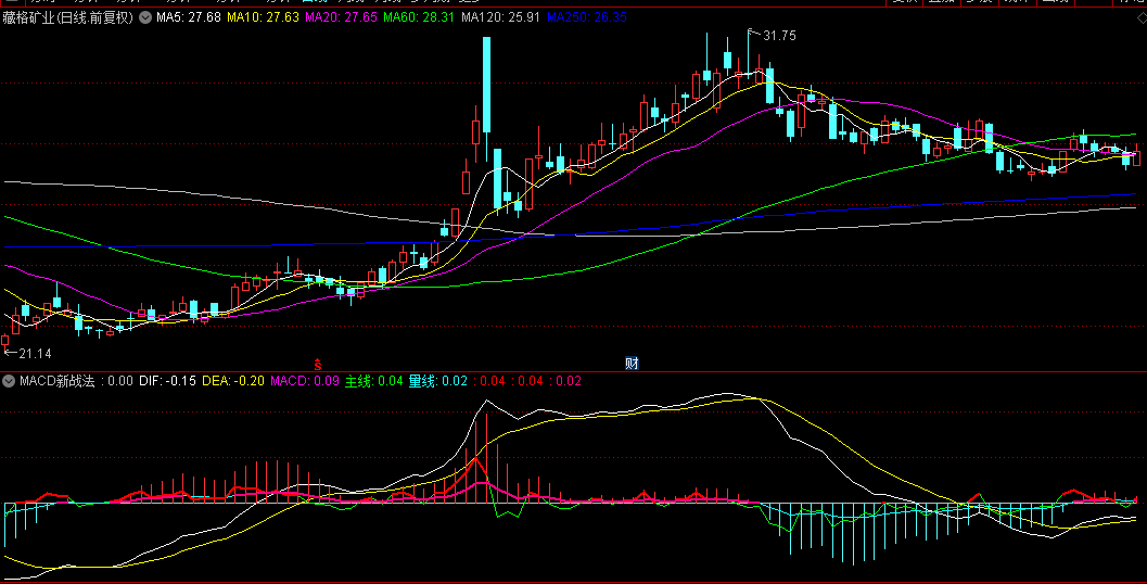 改进版【MACD新战法】副图指标，历经数次优化与改进，助你踏上牛股征程！