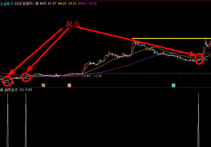 精选【趋势起点】副图/选股指标，找准趋势的起点，来为我们指引方向