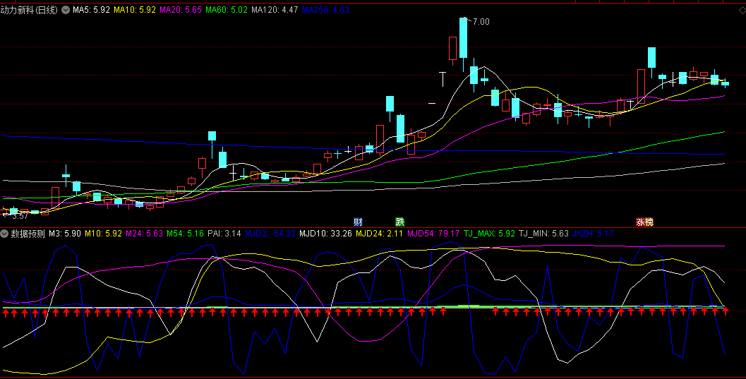同花顺数据预测副图指标 预测上升趋势 定位上升第一波起点 源码 效果图