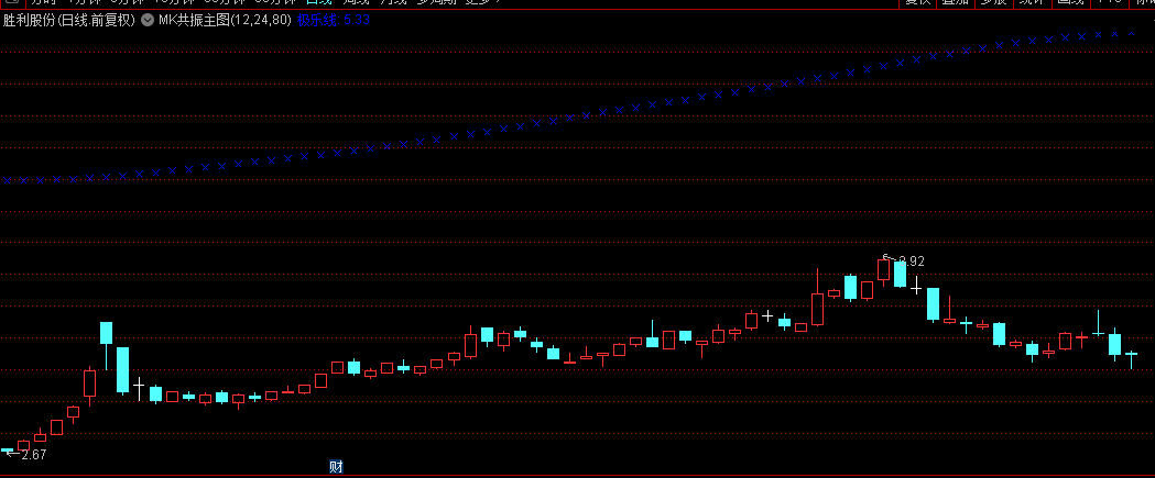 2025新版【MK共振】主图指标+【极乐通道】主图指标，配合题材风口让你享受飙股乐趣！