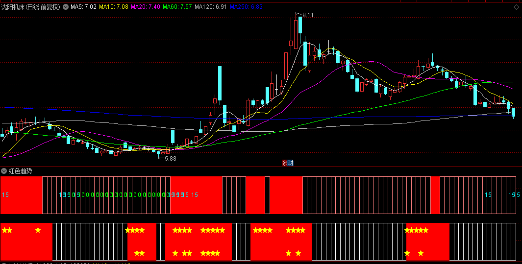 2025开篇之作【红色趋势】副图指标，专为评估股票强弱量身打造，愿大家2025年账户红红火火！