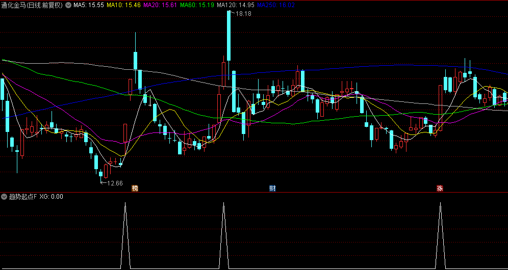 精选【趋势起点】副图/选股指标，找准趋势的起点，来为我们指引方向