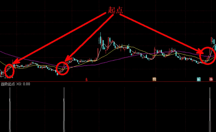 精选【趋势起点】副图/选股指标，找准趋势的起点，来为我们指引方向