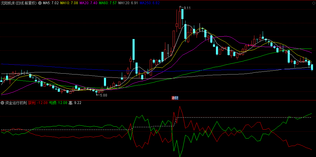 【资金运行初判】副图指标，分析市场趋势和评估市场状况提供量化工具！
