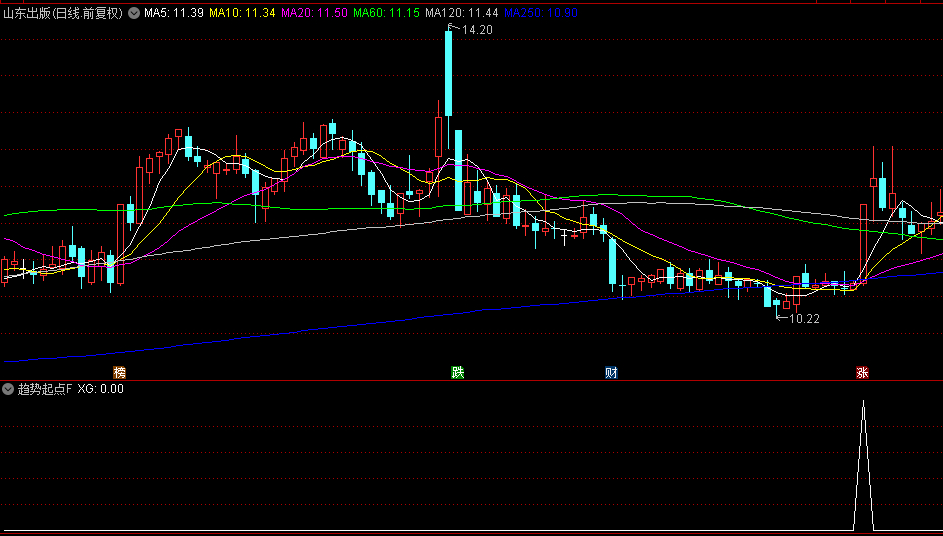 精选【趋势起点】副图/选股指标，找准趋势的起点，来为我们指引方向