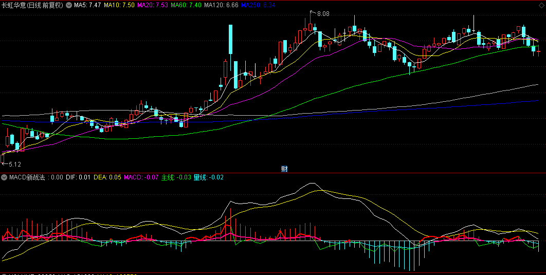 改进版【MACD新战法】副图指标，历经数次优化与改进，助你踏上牛股征程！