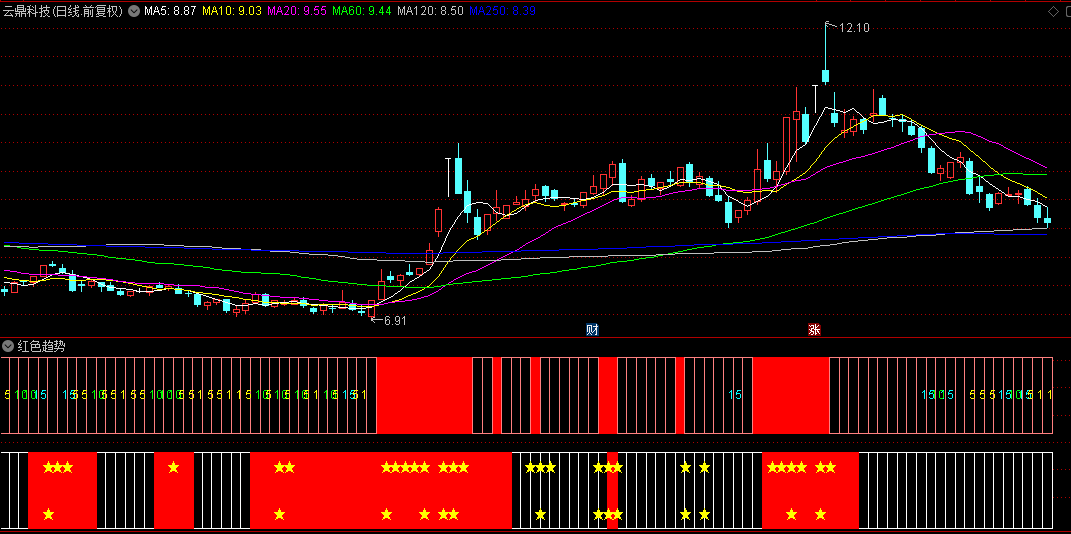 2025开篇之作【红色趋势】副图指标，专为评估股票强弱量身打造，愿大家2025年账户红红火火！