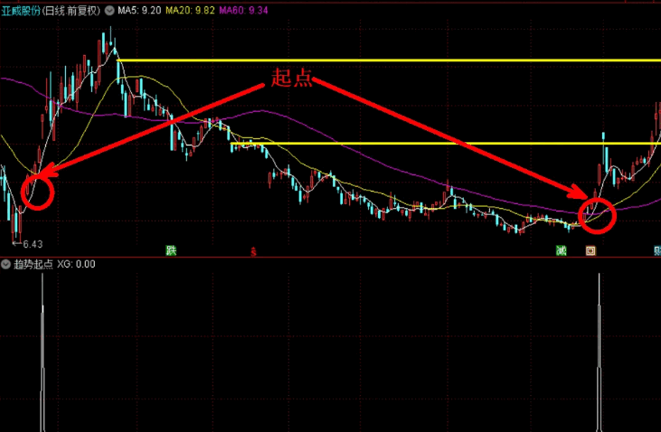 精选【趋势起点】副图/选股指标，找准趋势的起点，来为我们指引方向