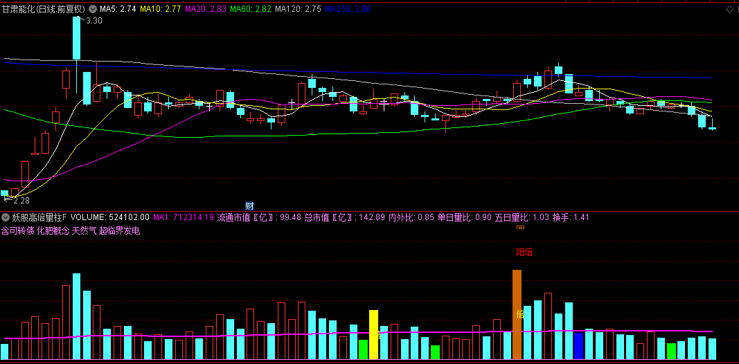 【妖股高倍量柱】副图+选股指标，量价齐抓觅妖踪，妖股捕捉辅助神器！