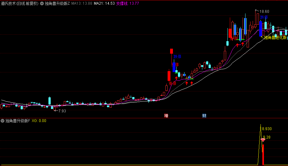 升级版【独角兽】主图/副图/选股指标，持股1日胜率高达94%，适配手机与电脑，无未来函数