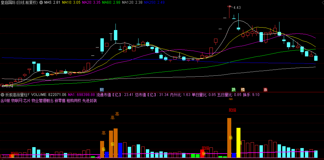 【妖股高倍量柱】副图+选股指标，量价齐抓觅妖踪，妖股捕捉辅助神器！