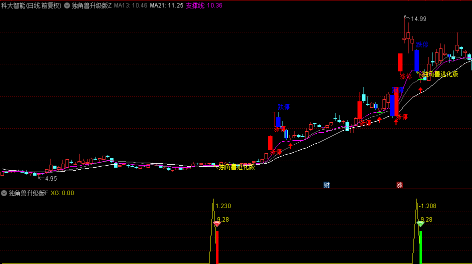 升级版【独角兽】主图/副图/选股指标，持股1日胜率高达94%，适配手机与电脑，无未来函数