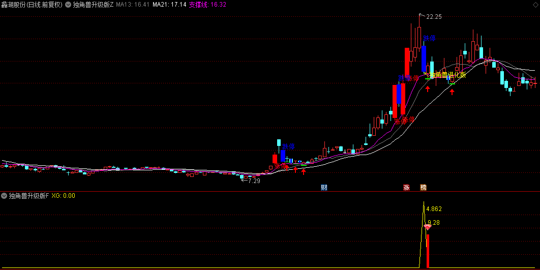 升级版【独角兽】主图/副图/选股指标，持股1日胜率高达94%，适配手机与电脑，无未来函数