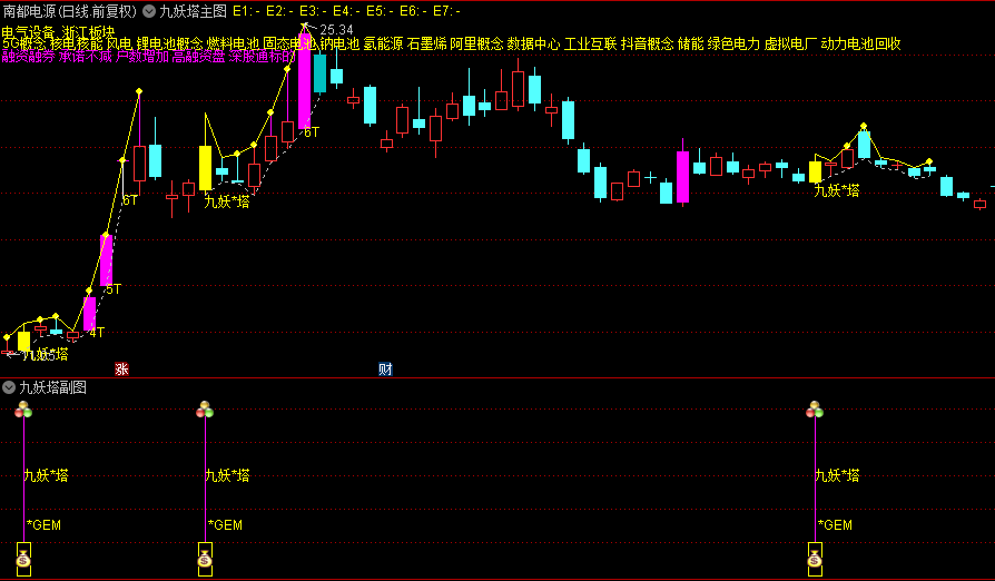 原价300的金钻指标【2025九妖塔】主图+副图+选股指标，专门针对创业板盘中预警，短线交易核心利器