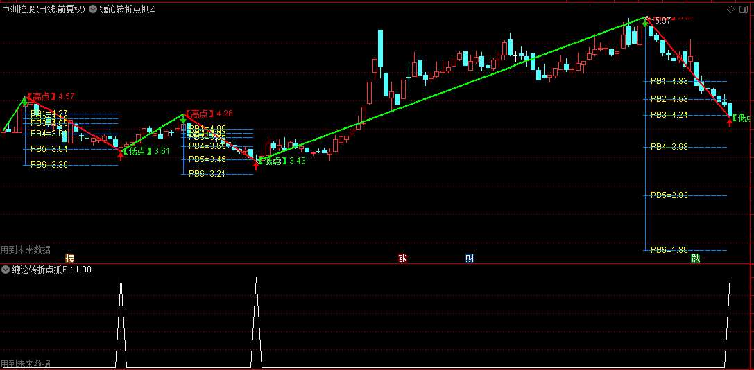 【缠论转折点抓板】主图/副图/选股指标，精准识别极值点，指引转折处抓涨停板！