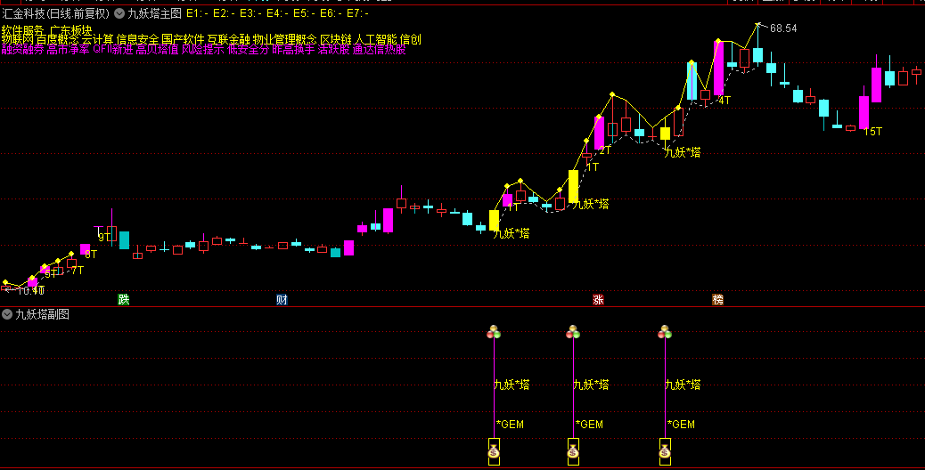 原价300的金钻指标【2025九妖塔】主图+副图+选股指标，专门针对创业板盘中预警，短线交易核心利器