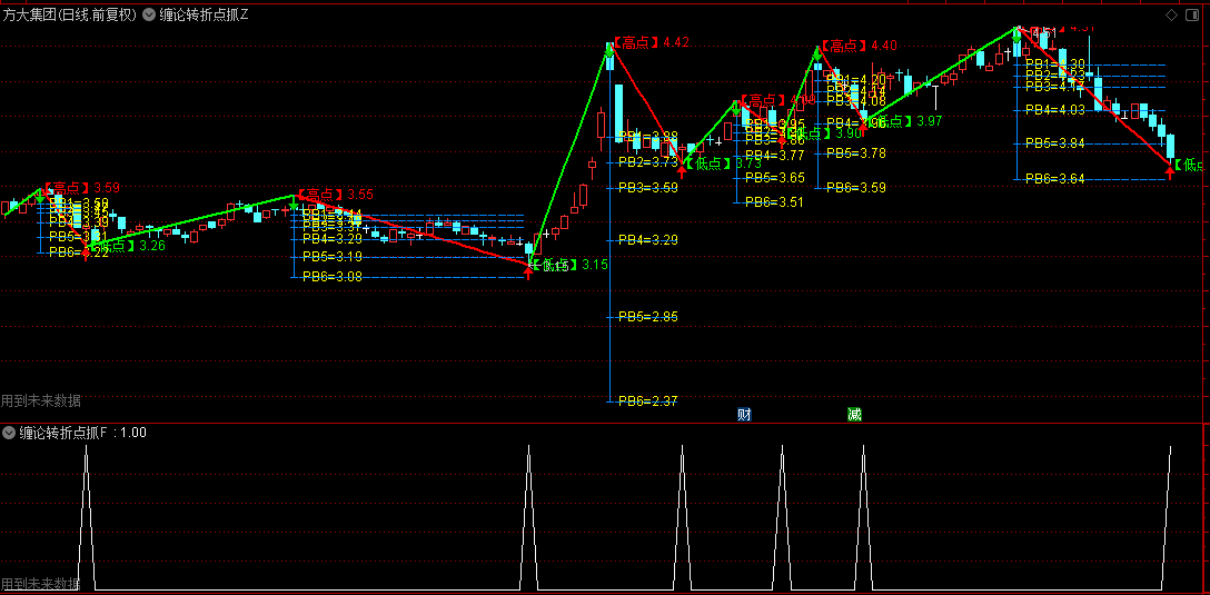 【缠论转折点抓板】主图/副图/选股指标，精准识别极值点，指引转折处抓涨停板！