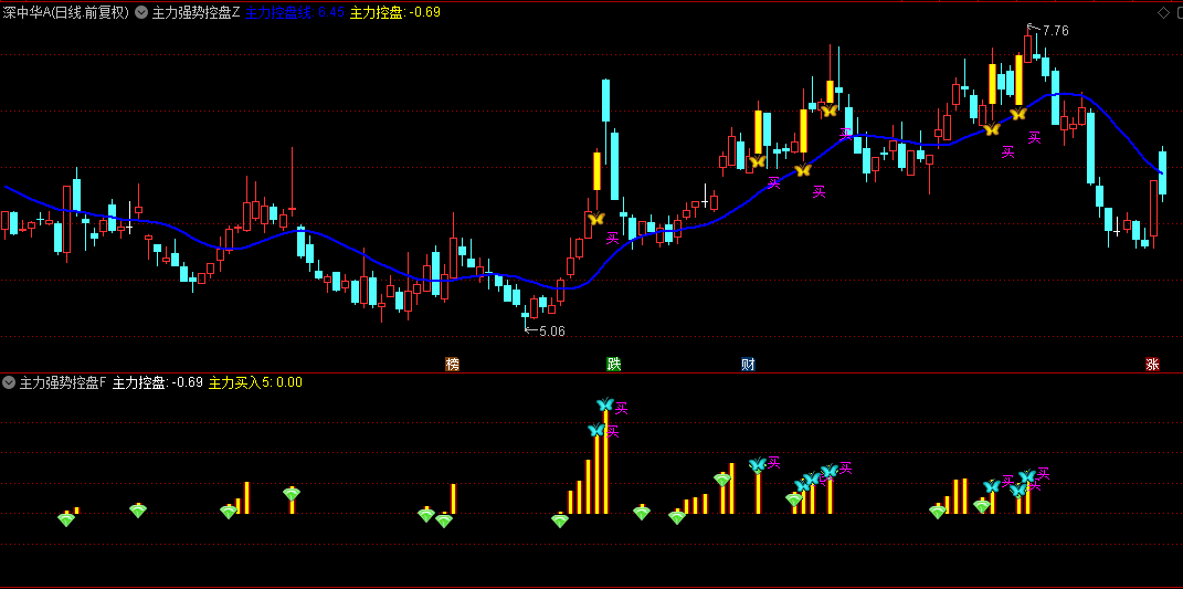通达信【主力强势控盘】主图/副图/选股指标，评估主力强劲程度，量化主力资金操作行为！