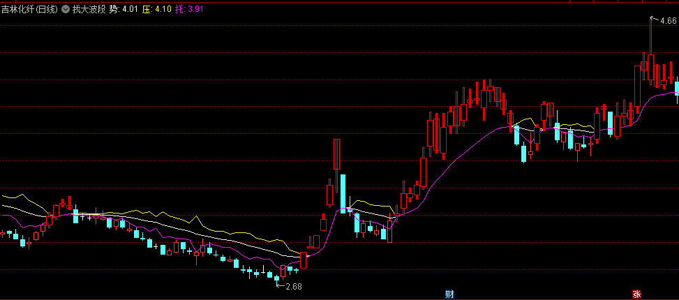 红柱不断行情不断的找大波段主图公式