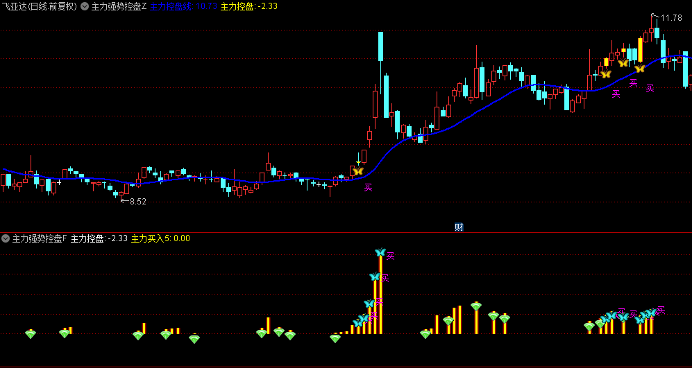 通达信【主力强势控盘】主图/副图/选股指标，评估主力强劲程度，量化主力资金操作行为！