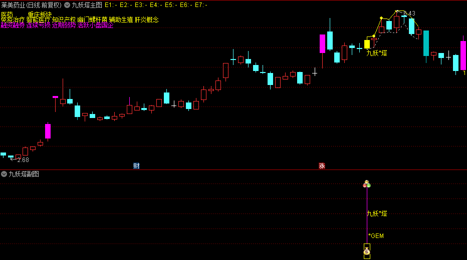 原价300的金钻指标【2025九妖塔】主图+副图+选股指标，专门针对创业板盘中预警，短线交易核心利器