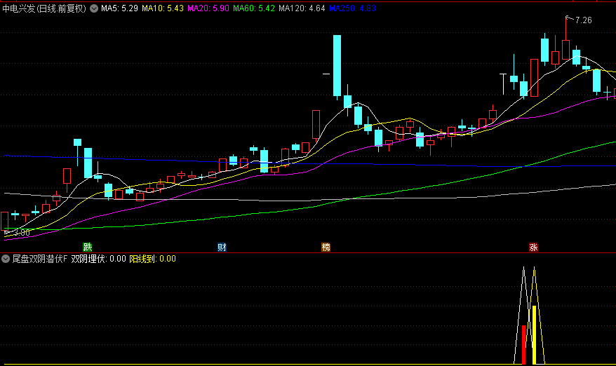 【尾盘双阴潜伏】副图、选股指标，高效尾盘交易，T+1实测胜率高达87%（附源码）