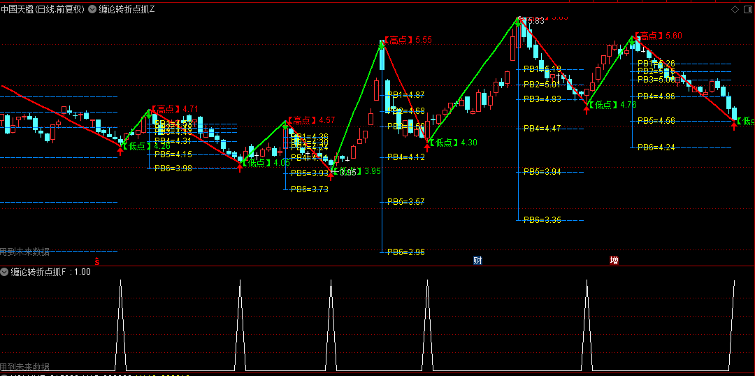 【缠论转折点抓板】主图/副图/选股指标，精准识别极值点，指引转折处抓涨停板！