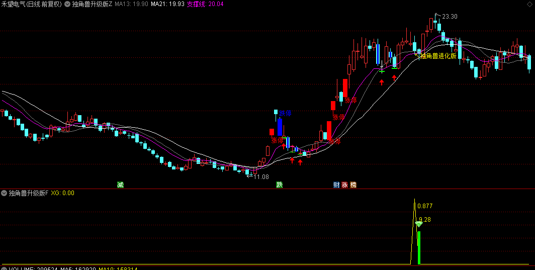 升级版【独角兽】主图/副图/选股指标，持股1日胜率高达94%，适配手机与电脑，无未来函数