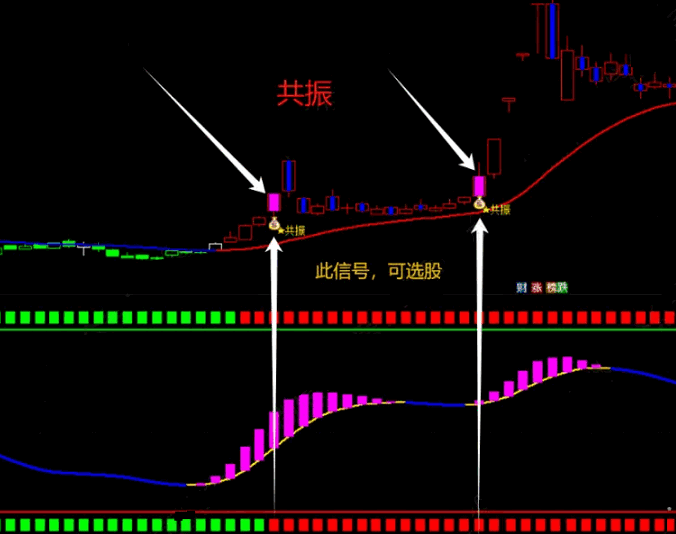 通达信【强势短中长共振】套装指标，判断不同周期的市场趋势，选择合适的入场时机