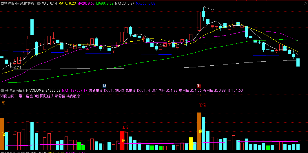 【妖股高倍量柱】副图+选股指标，量价齐抓觅妖踪，妖股捕捉辅助神器！