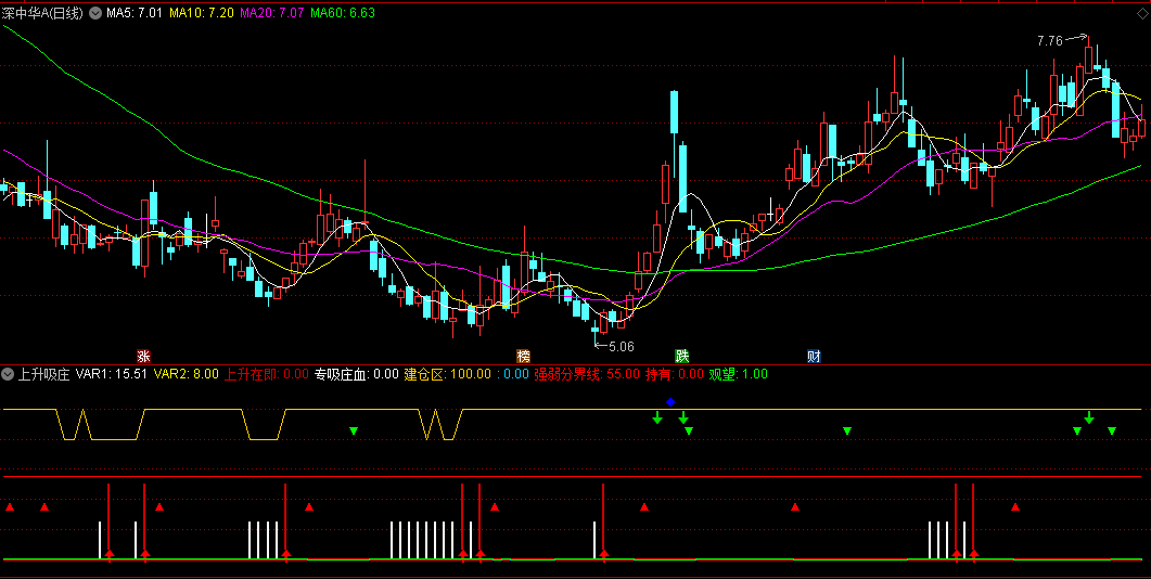 同花顺上升吸庄副图指标 上升在即专吸庄血 强弱分界线 源码 效果图
