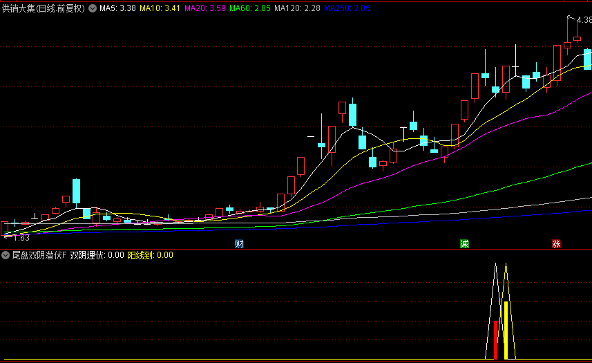 【尾盘双阴潜伏】副图、选股指标，高效尾盘交易，T+1实测胜率高达87%（附源码）