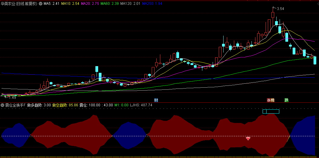 【震仓全换手】副图/选股指标，判断多空趋势，预警底部建仓起爆点买入！