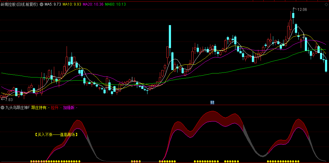 【九头鸟跟庄神器】主图/副图/选股指标，灵敏地反映短期波动，潜伏主力主升浪！