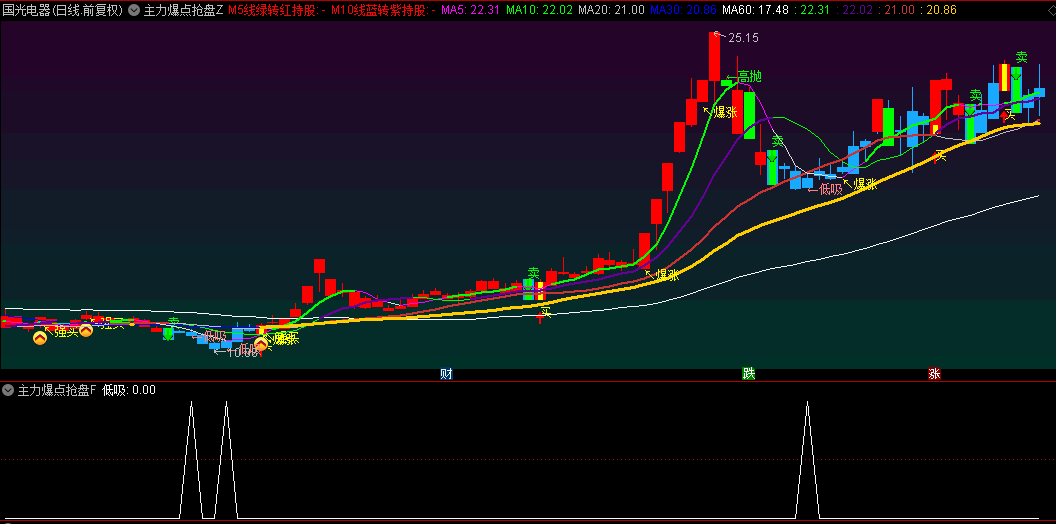 【主力爆点抢盘】主图/副图/选股指标，一款集变色K线、中线趋势判断与爆点抢盘信号于一体的强大工具！