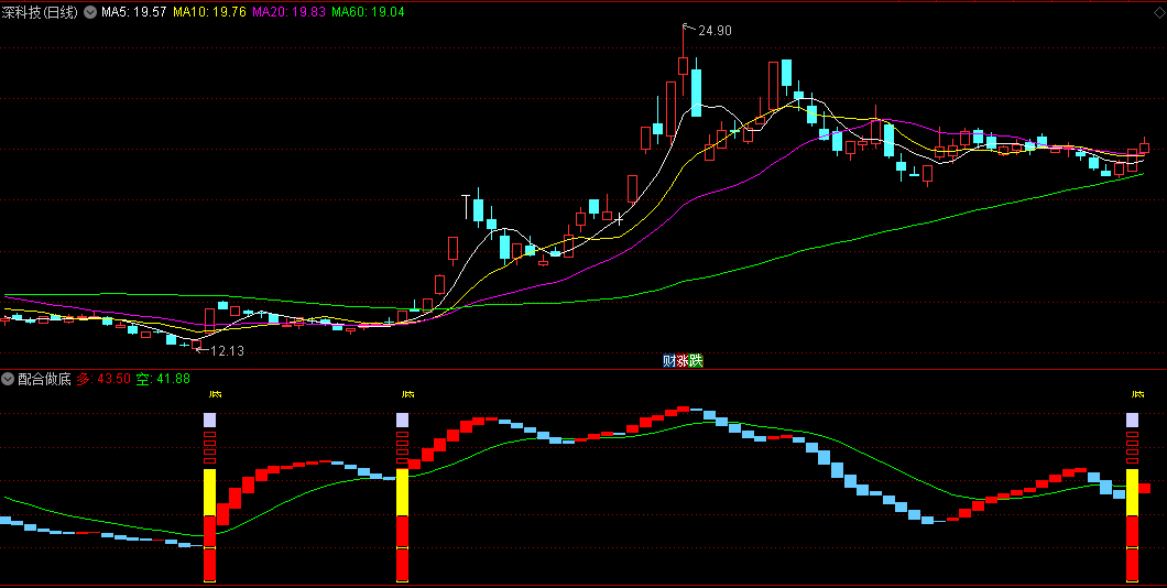 同花顺配合做底副图指标 当出现底部时可以逐步建仓 配合量价 源码 效果图