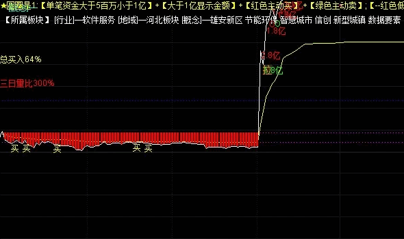 游资专用【分时大单异动】分时主图指标，捕捉大单交易情况， 一款专为游资设计的打板神器！