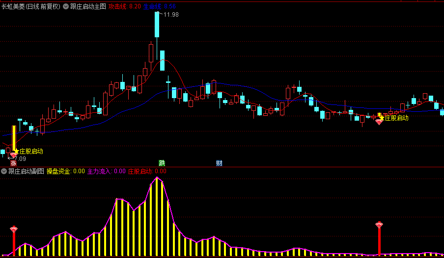 蛇年致富就靠它了【跟庄启动】主图/副图/选股指标，抓一次吃一次，一年翻翻可期！