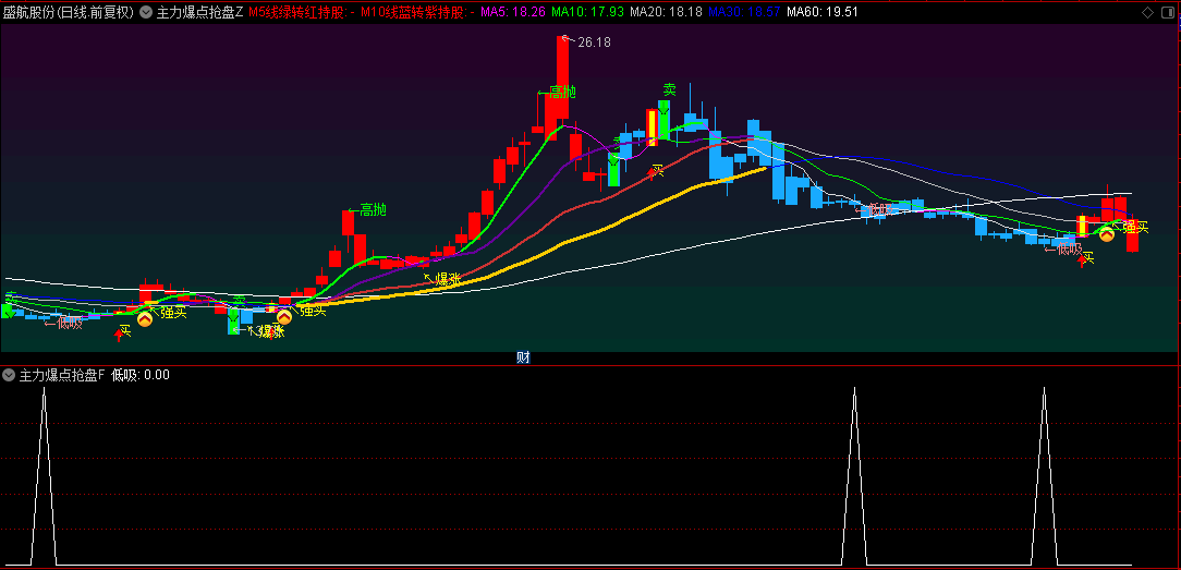【主力爆点抢盘】主图/副图/选股指标，一款集变色K线、中线趋势判断与爆点抢盘信号于一体的强大工具！