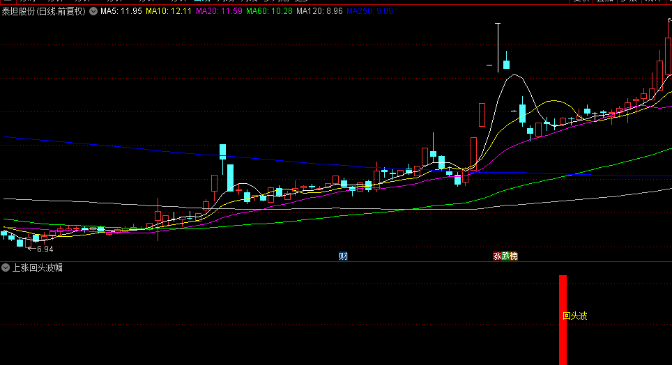 金牌【上涨回头波】副图/选股指标，助力超短交易快速获利，短线连板概率大！
