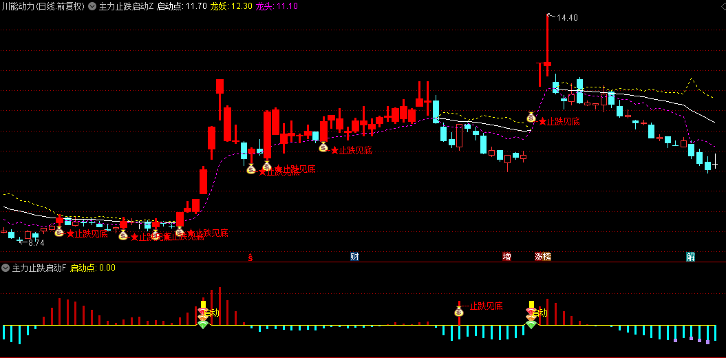 【主力止跌启动点】主图/副图/选股指标，定位底部共振确定性买点，与主力庄家共舞