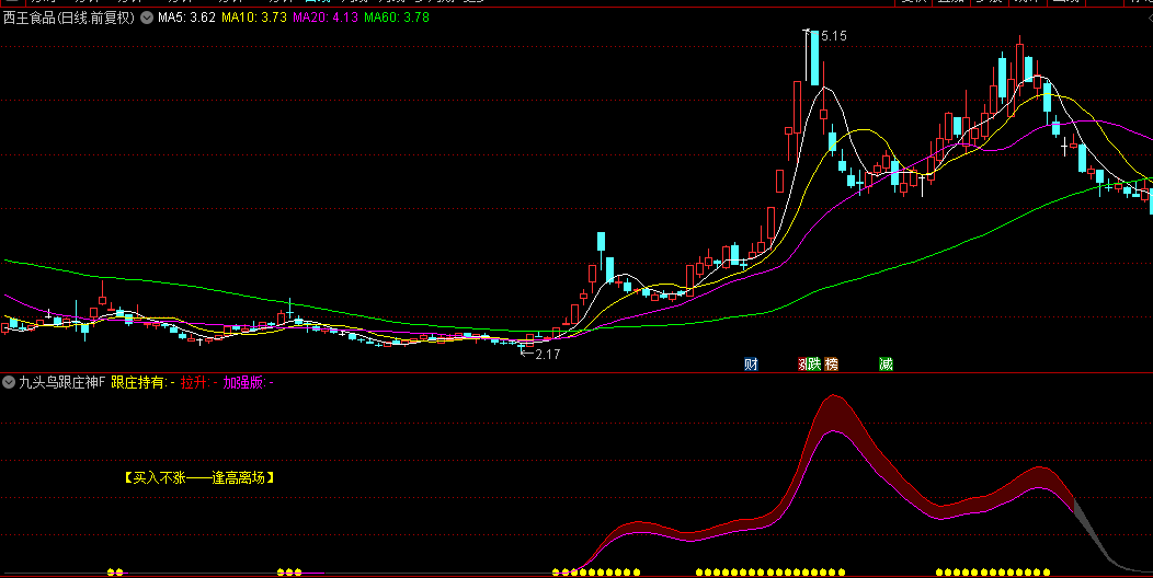 【九头鸟跟庄神器】主图/副图/选股指标，灵敏地反映短期波动，潜伏主力主升浪！