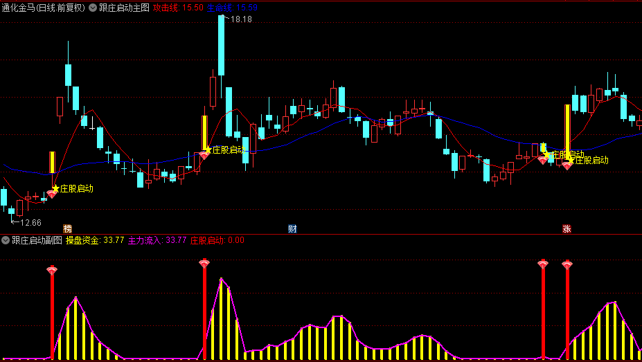 蛇年致富就靠它了【跟庄启动】主图/副图/选股指标，抓一次吃一次，一年翻翻可期！