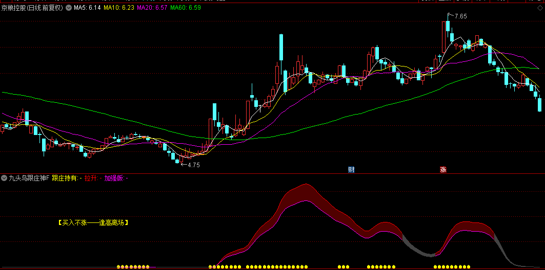 【九头鸟跟庄神器】主图/副图/选股指标，灵敏地反映短期波动，潜伏主力主升浪！
