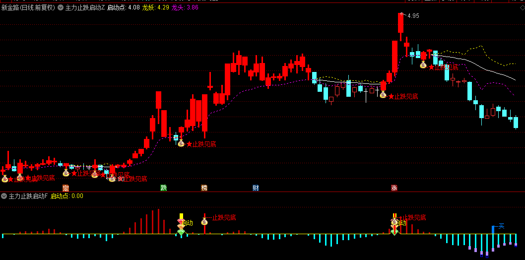 【主力止跌启动点】主图/副图/选股指标，定位底部共振确定性买点，与主力庄家共舞