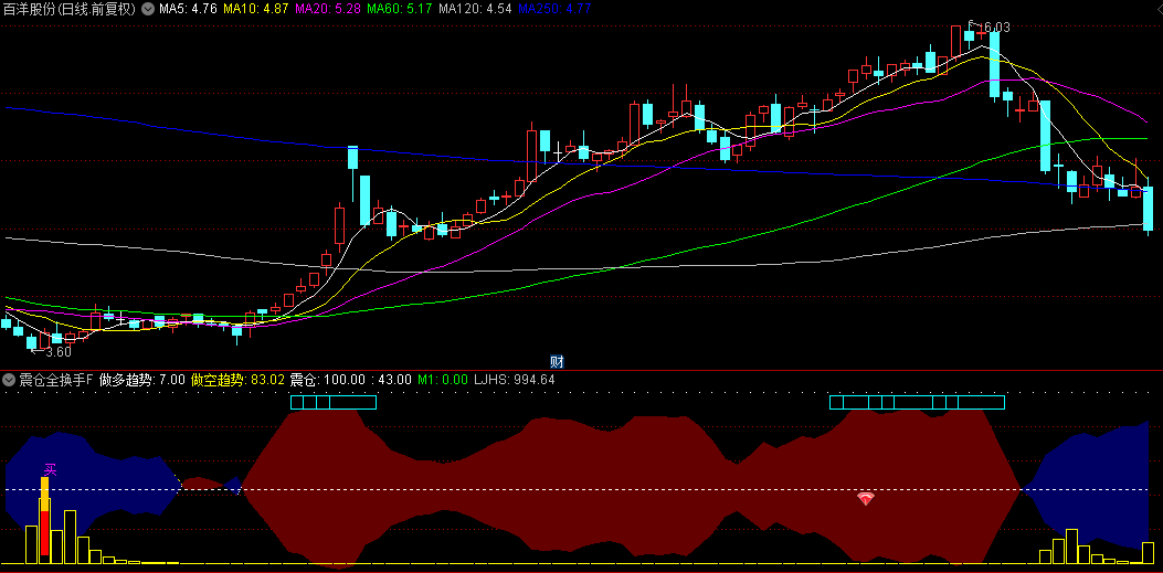 【震仓全换手】副图/选股指标，判断多空趋势，预警底部建仓起爆点买入！