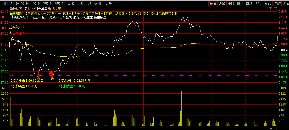 游资专用【分时大单异动】分时主图指标，捕捉大单交易情况， 一款专为游资设计的打板神器！