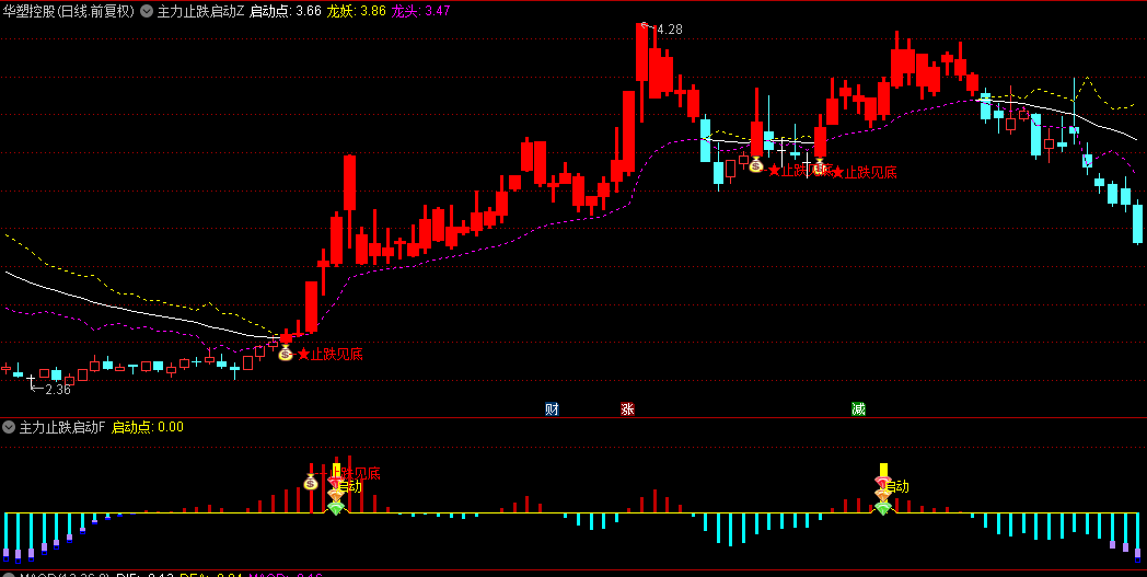 【主力止跌启动点】主图/副图/选股指标，定位底部共振确定性买点，与主力庄家共舞
