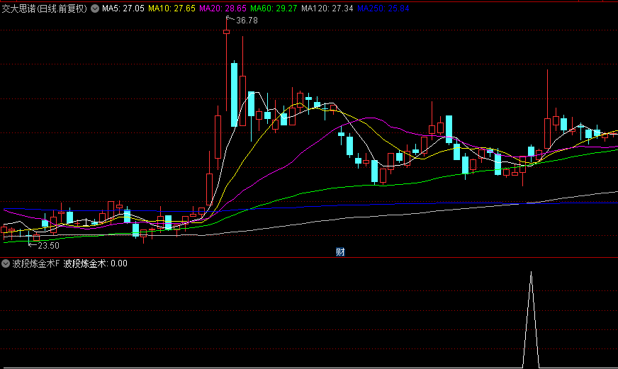 通达信精品【波段炼金术】副图/选股指标，准确捕捉波段暴跌后反弹，持有五天胜率89.59%！