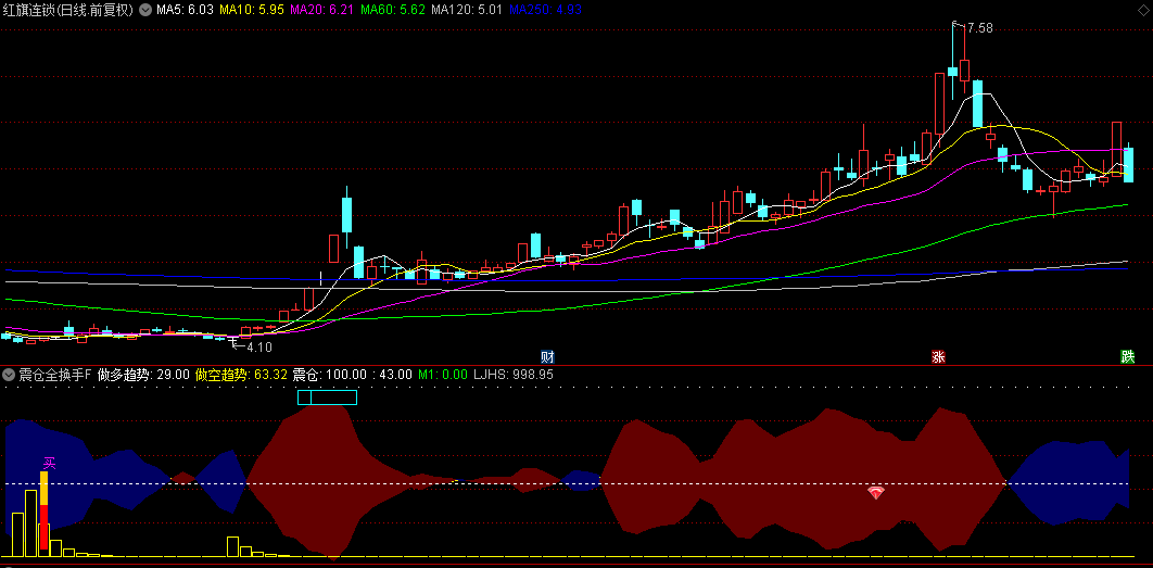 【震仓全换手】副图/选股指标，判断多空趋势，预警底部建仓起爆点买入！